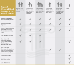 Types of wrongful death damages in Indiana chart