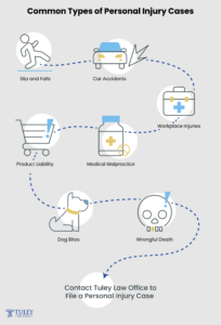 Infographic displaying seven common types of personal injury cases