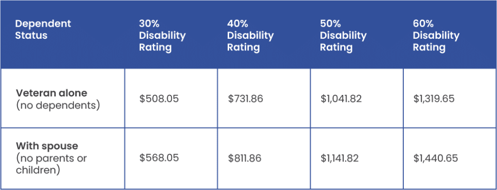 Veteran Disability Ratings Table With Values Between 30 and 60 Percent