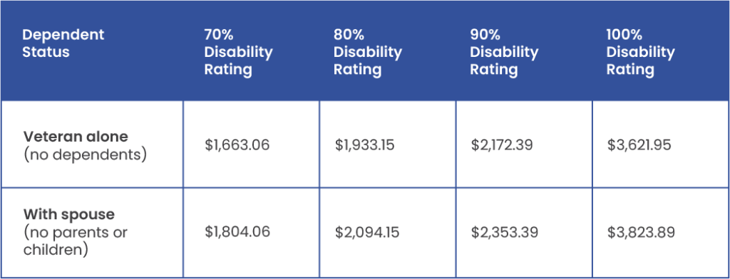 Veterans Disability Ratings Table With Values Between 70 and 100 Percent